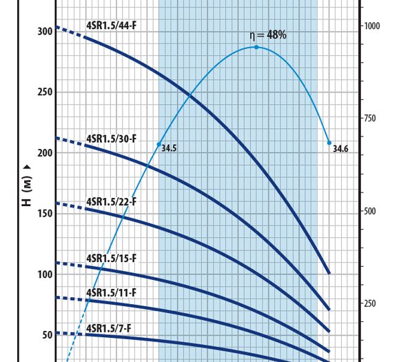 Pedrollo 4SR1.5/15 F-(4SR1.5/17) глубинный насос для скважины