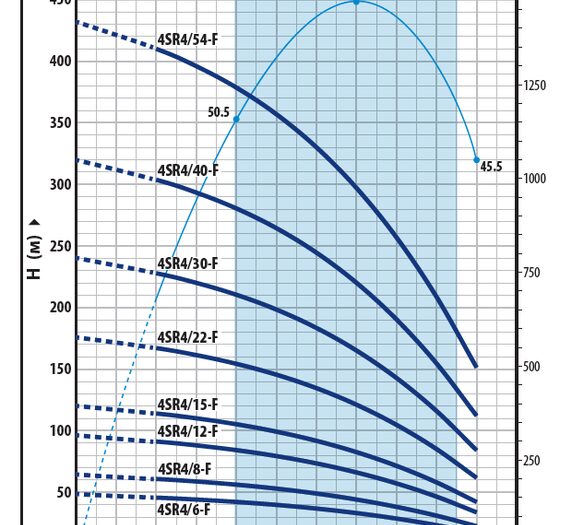 Pedrollo 4SR4/6 F-(4SR4/7) глубинный насос для скважины