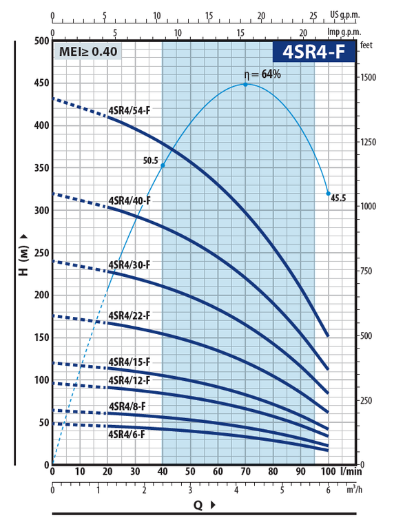 Pedrollo 4SR4/6 F-(4SR4/7) глубинный насос для скважины
