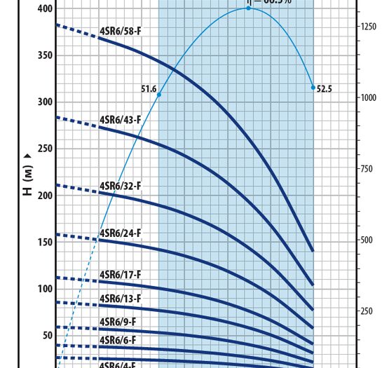 Pedrollo 4SR6/9 F-(4SR6/9) глубинный насос для скважины
