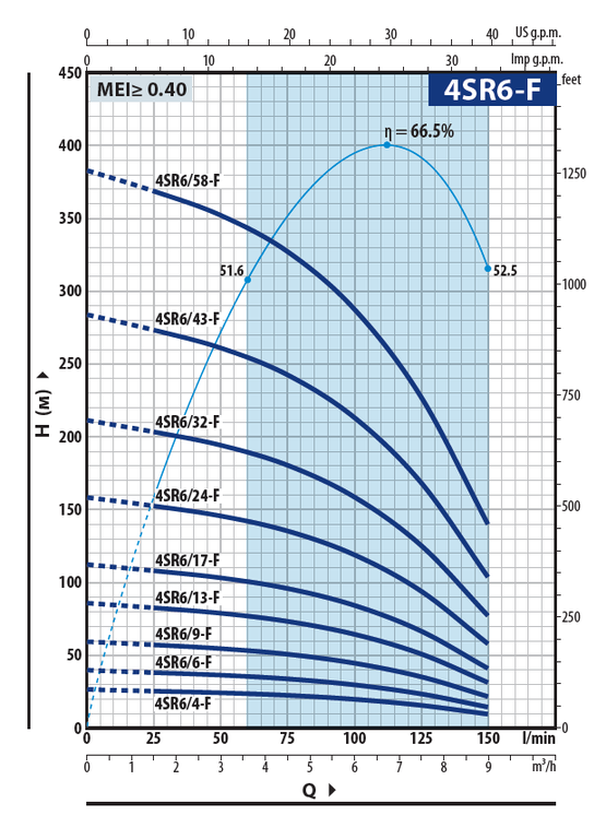 Pedrollo 4SR6/9 F-(4SR6/9) глубинный насос для скважины