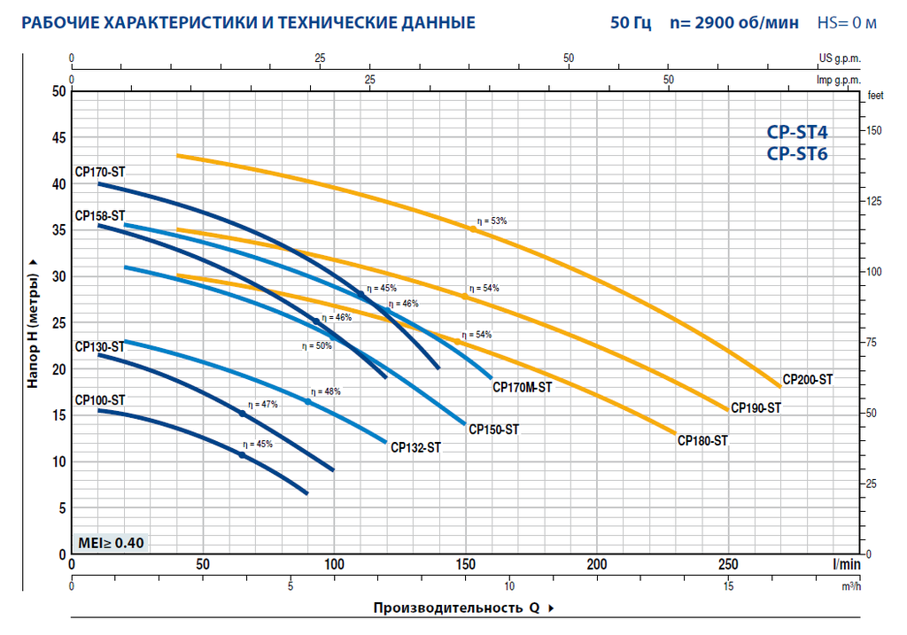 Pedrollo CPm 100-ST6 поверхностный нержавеющий циркуляционный насос