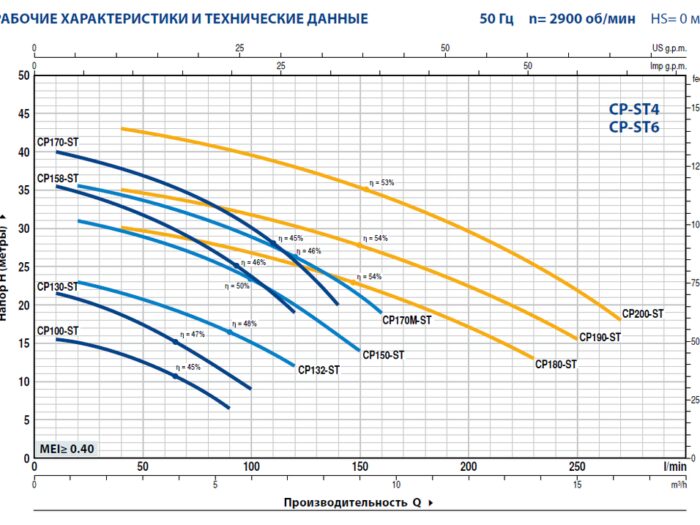 Pedrollo CP 150-ST6 поверхностный нержавеющий циркуляционный насос